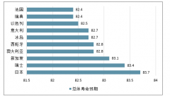 2019年世界各國人均壽命排名情況【圖】