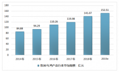 2018年中國烏雞產(chǎn)品市場規(guī)模達到141.07億元，近幾年總體發(fā)展比較穩(wěn)定增長，預(yù)計到2025年行業(yè)規(guī)模將達到220億元[圖]