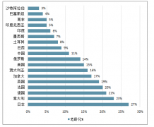 2019年全球人口老齡化國家排行情況、發(fā)達國家人口年齡分布預(yù)測、未來全球平均年齡趨勢及全球人口老齡化的影響分析【圖】