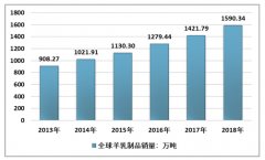 2018年中國羊乳制品行業(yè)產(chǎn)銷量分別為20.95萬噸和23.28萬噸，市場總體趨于穩(wěn)定發(fā)展?fàn)顟B(tài)，到2025年行業(yè)規(guī)模將超過170億元[圖]