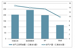 2018年全球頂級(jí)石油公司油氣資源比較及影響2019年油氣上游投資的重要原因分析【圖】