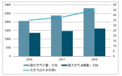 2018年中國天然氣價格、產(chǎn)銷量、對外依存度及2019年天然氣價格市場化預(yù)測【圖】