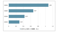 2019年中國人口老齡化趨勢、老齡化問題及帶來的影響分析[圖]