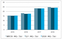 2019年1-8月中國、日本工業(yè)機器人行業(yè)發(fā)展現(xiàn)狀及行業(yè)下游發(fā)展情況分析[圖]