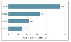 2019年中國人口危機：中國老齡化加速，人口即將見頂，預(yù)計于2023年前后進入深度老齡化社會【圖】