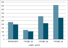 2019年中國腫瘤患者發(fā)病率及腫瘤藥發(fā)展趨勢分析[圖]