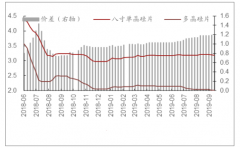 2018年光伏行業(yè)海內(nèi)外市場規(guī)模及2019年上半年晶硅片價格走勢分析[圖]