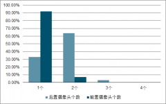 2019-2021年中國手機攝像頭發(fā)展趨勢：推出后置五攝的高端機型[圖]