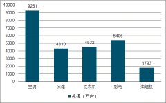 2018年中國廚電行業(yè)發(fā)展現(xiàn)狀及廚電行業(yè)發(fā)展趨勢：精裝修提升，三四線潛力大[圖]