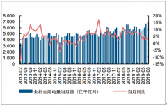 2019年8月中國用電量數(shù)據(jù)分析：全國新增裝機下降明顯，用電量低速增長[圖]