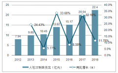 2018年中國醫(yī)保IT行業(yè)未來發(fā)展趨勢分析：DRGs全面推廣，百億空間待挖掘[圖]