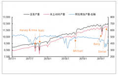 2019年9月全球原油供給端及庫存情況分析：美國頁巖油增速進一步放緩[圖]