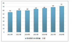 2018年中國家政服務(wù)行業(yè)發(fā)展現(xiàn)狀及趨勢分析[圖]