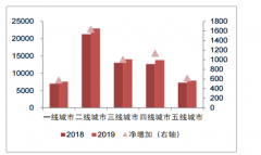 2019年上半年中國影院及電影票房發(fā)展情況分析：二三線城市成銀幕擴張主力[圖]