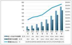 2018年中國情趣用品行業(yè)發(fā)展概述及市場規(guī)模情況分析[圖]