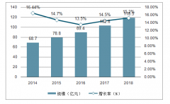 2018年中國協(xié)調(diào)辦公、中間件、辦公軟件、公有云行業(yè)市場規(guī)模分析[圖]