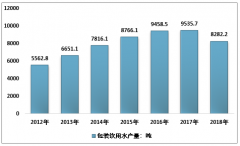 2018年中國包裝飲用水分類、產(chǎn)量區(qū)域結(jié)構(gòu)以及產(chǎn)業(yè)發(fā)展趨勢分析[圖]