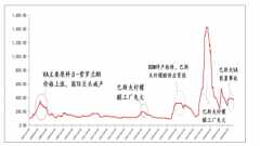 由于維生素A供給端受影響，推動價格上漲，推斷2020年底生素A產(chǎn)品價格處于高景氣周期[圖]