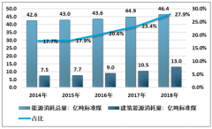 2018年中國建筑節(jié)能行業(yè)發(fā)展現(xiàn)狀及趨勢分析[圖]