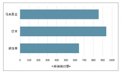 2019年第二季度全國蛋氨酸實現(xiàn)了24%的銷售增長，8月價格處于較低水平，隨著養(yǎng)殖業(yè)景氣度回升價格有望反彈[圖]