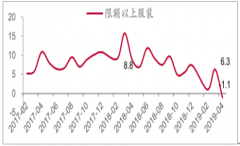 2019年中國品牌服裝發(fā)展現(xiàn)狀及品牌童裝、品牌運動服裝、品牌中高端女裝發(fā)展趨勢分析[圖]