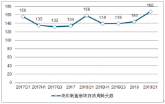 2019年上半年中國紡織制造供需趨勢及紡織制造產(chǎn)能海外競爭格局發(fā)展趨勢分析[圖]