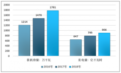 2018年中國生物質(zhì)發(fā)電行業(yè)總體運行及細分行業(yè)結(jié)構(gòu)情況[圖]