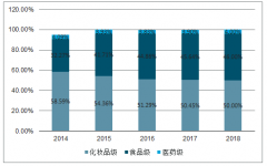 2018年中國醫(yī)藥級、化妝品級、食用級透明質(zhì)酸（玻尿酸）行業(yè)發(fā)展趨勢分析[圖]