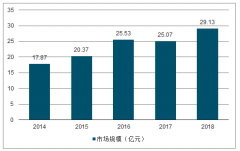 2018年中國功能性硅烷行業(yè)發(fā)展概況及未來發(fā)展前景分析[圖]