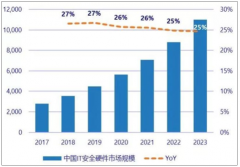 2018年中國信息安全行業(yè)需求現(xiàn)狀及2023年信息安全市場(chǎng)規(guī)模預(yù)測(cè)[圖]