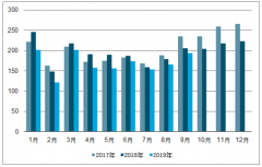 2019年1-9月中國汽車行業(yè)產(chǎn)銷量分析：產(chǎn)銷量完成220.9萬輛和227.1萬輛[圖]