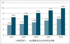 2018-2019年中國旅游行業(yè)市場(chǎng)現(xiàn)狀與行業(yè)發(fā)展前景分析[圖]