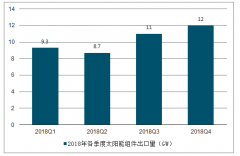 2018年中國正面銀漿行業(yè)發(fā)展概況及2019年中國正面銀漿市場(chǎng)需求預(yù)測(cè)[圖]