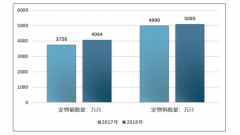 2018年中國寵物貓狗用品市場(chǎng)發(fā)展情況分析：數(shù)量、市場(chǎng)結(jié)構(gòu)存在較大差異[圖]