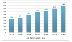 2012-2018年中國多式聯(lián)運(yùn)行業(yè)市場(chǎng)規(guī)模及價(jià)格情況分析[圖]