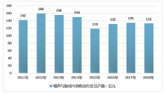 2018年全國(guó)噪聲污染治理行業(yè)產(chǎn)值、企業(yè)數(shù)量及投訴情況[圖]