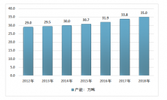 2018年中國(guó)香油（芝麻油）產(chǎn)能、產(chǎn)量及市場(chǎng)規(guī)模分析[圖]