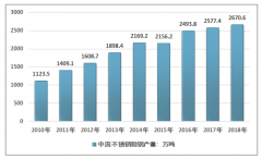 2018年中國(guó)不銹鋼供需現(xiàn)狀與行業(yè)發(fā)展前景分析［圖］