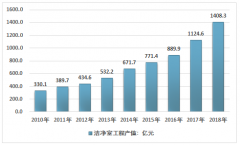 2018年中國(guó)潔凈室工程行業(yè)規(guī)模達(dá)到1401.29億元，預(yù)計(jì)到2025年規(guī)模將超過(guò)3000億元[圖]