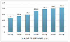 規(guī)模超210億，2018年中國(guó)航天航空緊固件市場(chǎng)供需現(xiàn)狀以及行業(yè)發(fā)展前景分析［圖］