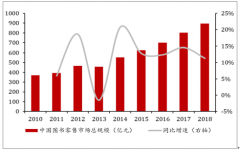 2018年中國(guó)圖書行業(yè)零售市場(chǎng)規(guī)模分析：量?jī)r(jià)齊升帶動(dòng)少兒圖書市場(chǎng)規(guī)模持續(xù)增長(zhǎng)[圖]