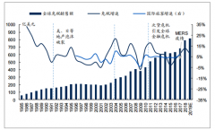 2018年全球及韓國(guó)免稅市場(chǎng)規(guī)模、韓國(guó)免稅發(fā)展要素分析：政策助力韓國(guó)免稅行業(yè)[圖]