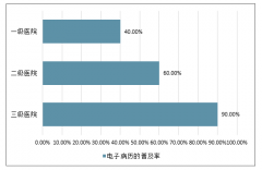 2018年中國(guó)電子病歷市場(chǎng)情況及2022年普及率分析預(yù)測(cè) [圖]