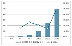 2019年中國(guó)電子發(fā)票和傳統(tǒng)發(fā)票對(duì)比、行業(yè)發(fā)展方向及行業(yè)未來(lái)發(fā)展空間分析[圖]