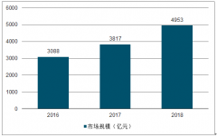 2018年中國(guó)肉毒素市場(chǎng)發(fā)展現(xiàn)狀及肉毒素競(jìng)爭(zhēng)格局發(fā)展分析[圖]