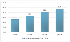 2018年中國(guó)機(jī)動(dòng)車尾氣治理行業(yè)現(xiàn)狀及趨勢(shì)分析[圖]