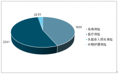 2019年9月中國(guó)商業(yè)健康險(xiǎn)行業(yè)發(fā)展現(xiàn)狀及商業(yè)健康險(xiǎn)創(chuàng)新發(fā)展方向分析[圖]