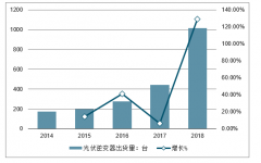 2018-2020中國(guó)風(fēng)電變流器行業(yè)周期波動(dòng)、國(guó)產(chǎn)化率及迎來新一輪機(jī)遇期分析[圖]