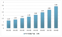 PBAT樹脂發(fā)展?jié)摿Υ螅?018年P(guān)BAT樹脂行業(yè)發(fā)展現(xiàn)狀分析[圖]