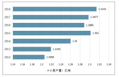 2018年中國(guó)小麥和面粉發(fā)展回顧，2019年7月面粉進(jìn)出口情況及2019年產(chǎn)量情況預(yù)測(cè)[圖]